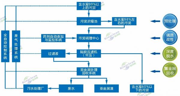 工艺流程图